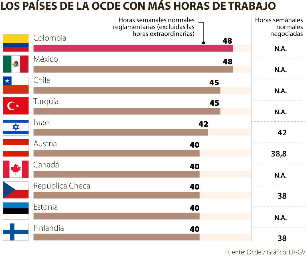 Horas de trabajo en diferentes plataformas comparadas