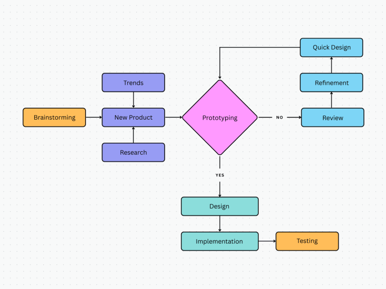 Cómo Se Realizan Los Diagramas De Flujo De Forma Efectiva