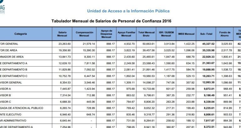 Tabulador de Sueldos y Salarios en Baja California