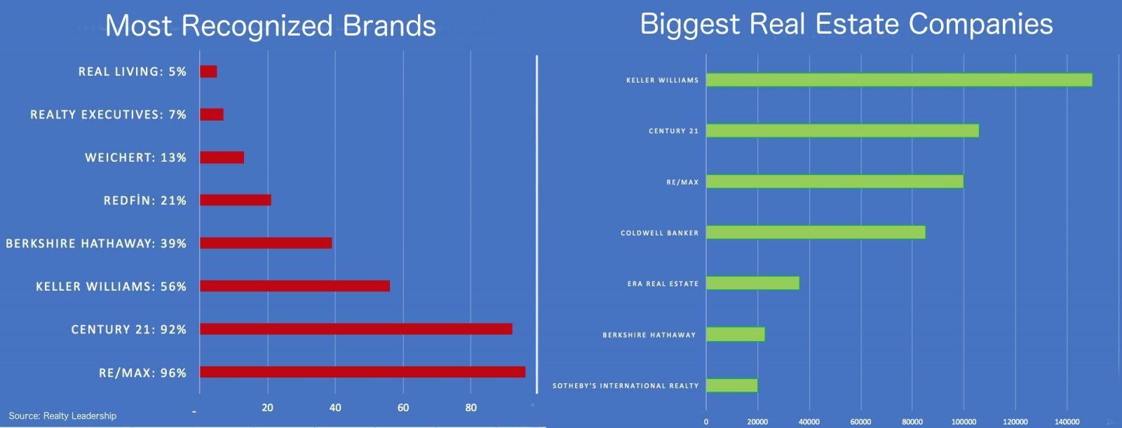 Comparación de opiniones de clientes Century 21 y Remax