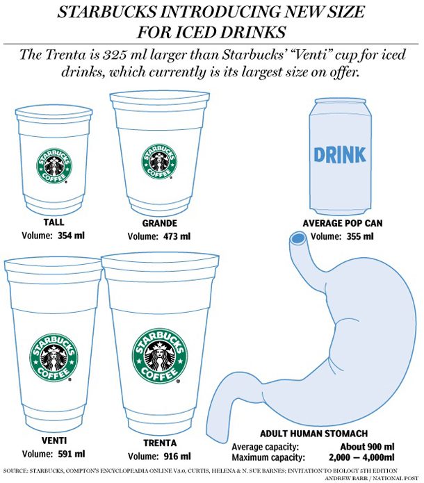 Imagen de tamaños de bebidas en Starbucks