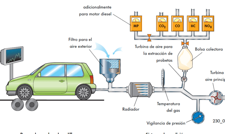 Descifrando el misterio del «HC ppm» en la verificación vehicular